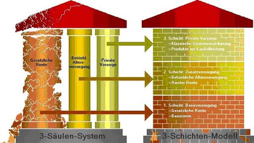 Das Drei Schichten Modell Der Altersvorsorge Finanz Iq